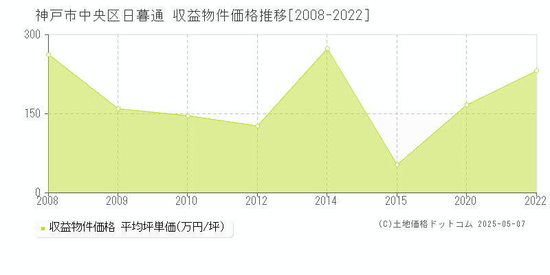 日暮通(神戸市中央区)の収益物件価格推移グラフ(坪単価)[2008-2022年]