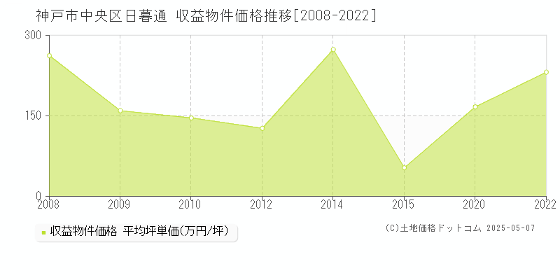 神戸市中央区日暮通の収益物件取引事例推移グラフ 