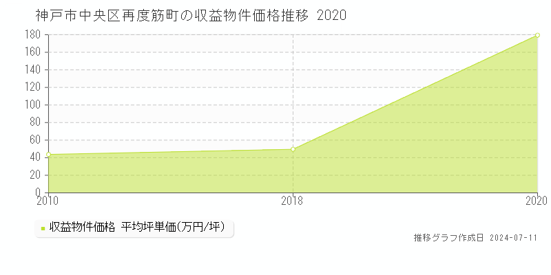 神戸市中央区再度筋町の収益物件取引事例推移グラフ 