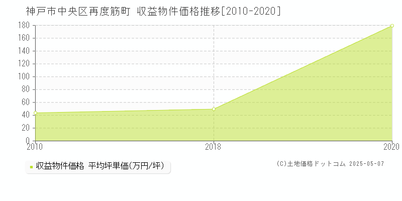 神戸市中央区再度筋町の収益物件取引事例推移グラフ 