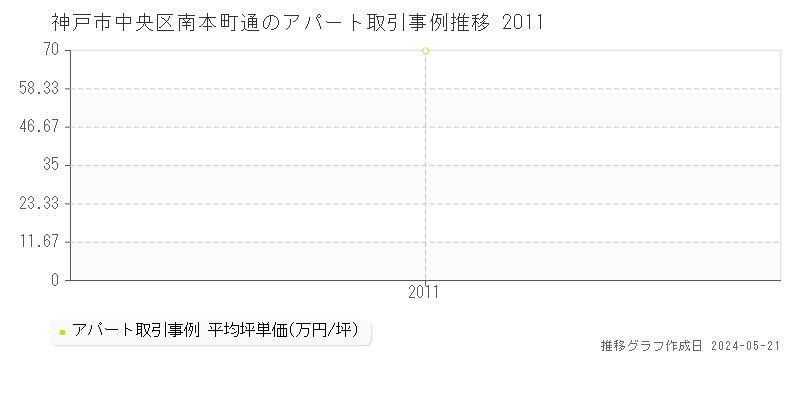 神戸市中央区南本町通の収益物件取引事例推移グラフ 
