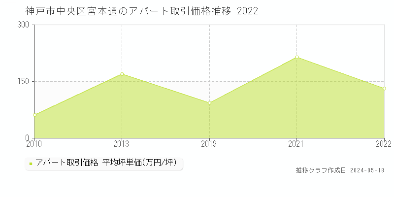 神戸市中央区宮本通のアパート価格推移グラフ 