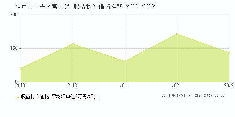 宮本通(神戸市中央区)の収益物件価格推移グラフ(坪単価)[2010-2022年]