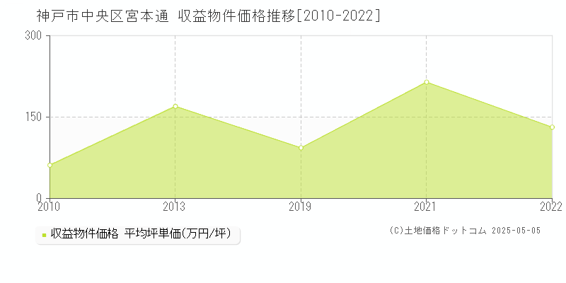 神戸市中央区宮本通のアパート価格推移グラフ 