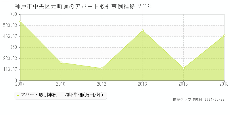 神戸市中央区元町通の収益物件取引事例推移グラフ 
