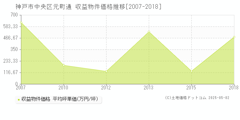 元町通(神戸市中央区)の収益物件価格推移グラフ(坪単価)[2007-2018年]