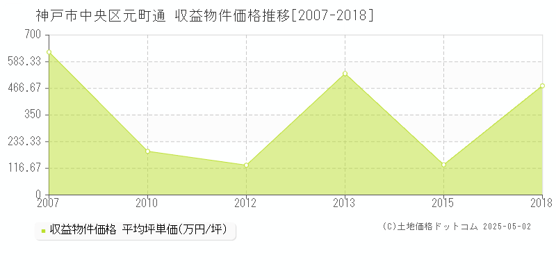 神戸市中央区元町通の収益物件取引事例推移グラフ 