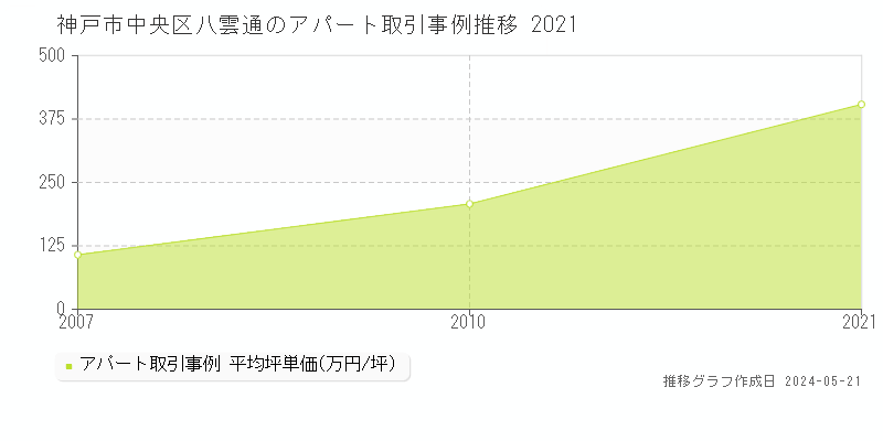 神戸市中央区八雲通のアパート価格推移グラフ 