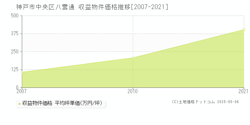 八雲通(神戸市中央区)の収益物件価格推移グラフ(坪単価)[2007-2021年]