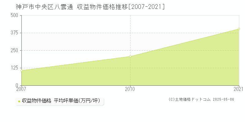 神戸市中央区八雲通のアパート価格推移グラフ 