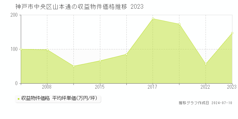 神戸市中央区山本通のアパート価格推移グラフ 