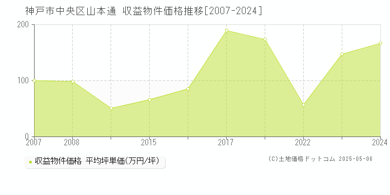 山本通(神戸市中央区)の収益物件価格推移グラフ(坪単価)[2007-2024年]