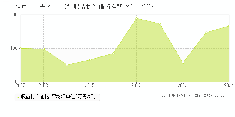 神戸市中央区山本通のアパート価格推移グラフ 