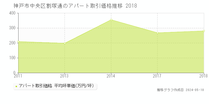 神戸市中央区割塚通の収益物件取引事例推移グラフ 