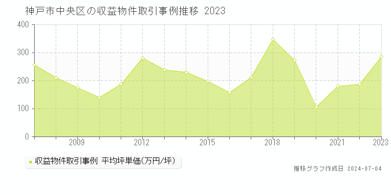 神戸市中央区のアパート取引事例推移グラフ 