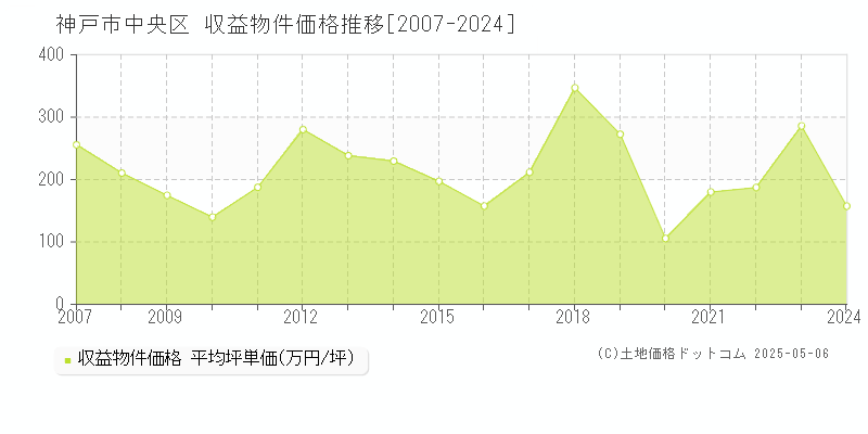 神戸市中央区(兵庫県)の収益物件価格推移グラフ(坪単価)[2007-2024年]