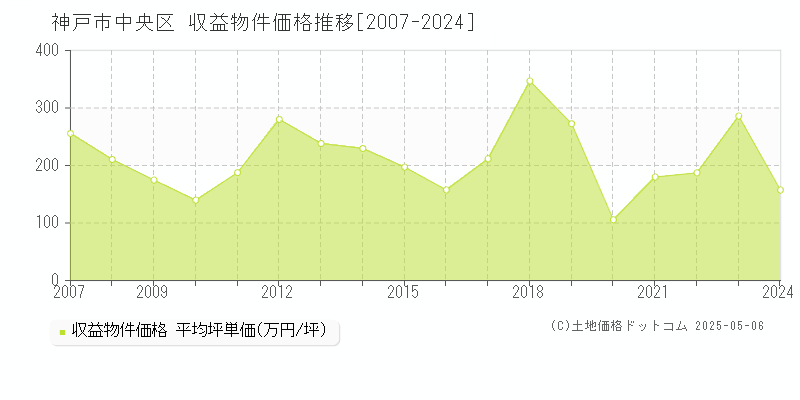 神戸市中央区のアパート取引事例推移グラフ 