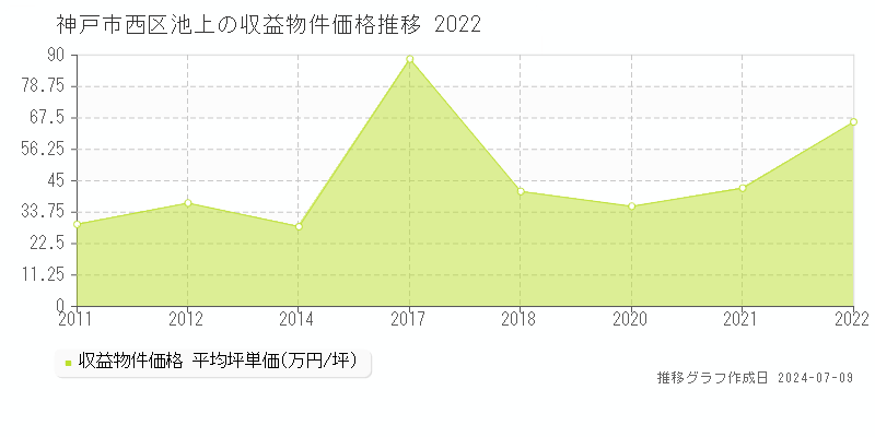 神戸市西区池上のアパート価格推移グラフ 