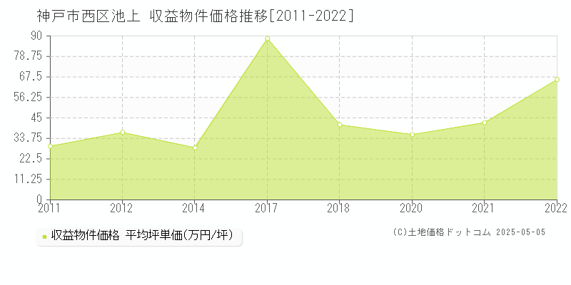 池上(神戸市西区)の収益物件価格推移グラフ(坪単価)[2011-2022年]