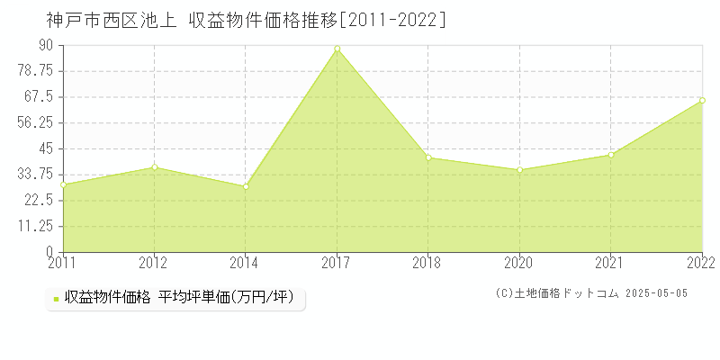 神戸市西区池上のアパート価格推移グラフ 