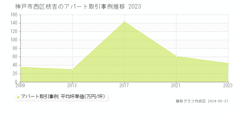 神戸市西区枝吉のアパート価格推移グラフ 