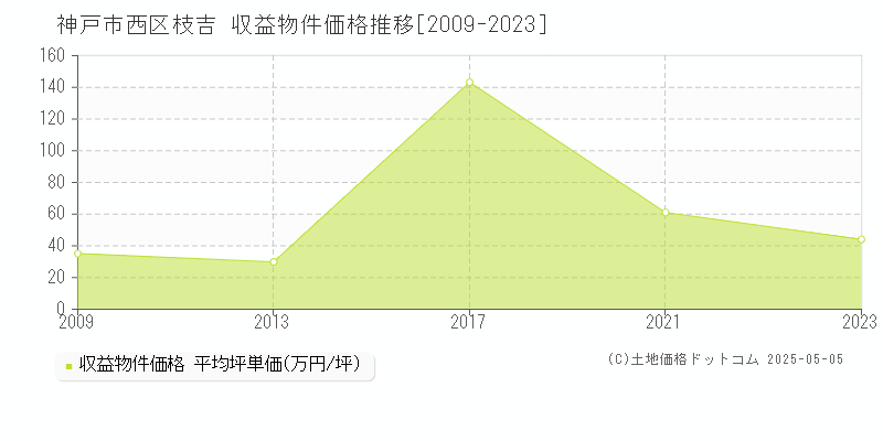 枝吉(神戸市西区)の収益物件価格推移グラフ(坪単価)[2009-2023年]