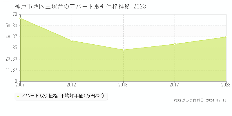 神戸市西区王塚台の収益物件取引事例推移グラフ 