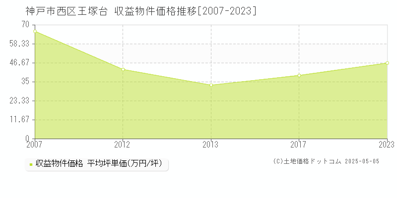 王塚台(神戸市西区)の収益物件価格推移グラフ(坪単価)[2007-2023年]