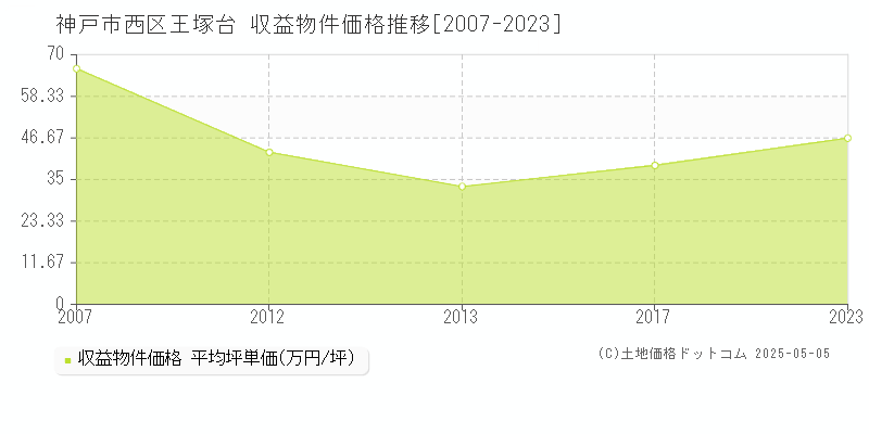 神戸市西区王塚台の収益物件取引事例推移グラフ 