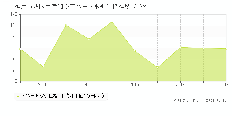 神戸市西区大津和のアパート価格推移グラフ 