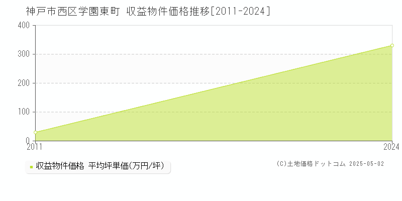学園東町(神戸市西区)の収益物件価格推移グラフ(坪単価)[2011-2024年]