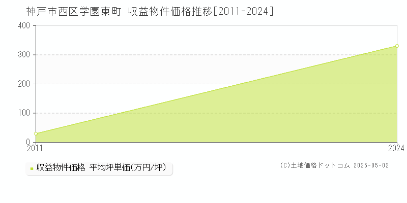 神戸市西区学園東町のアパート取引価格推移グラフ 