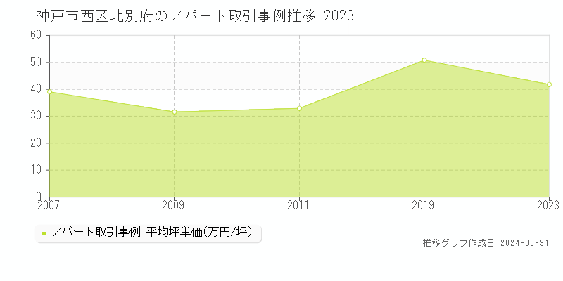 神戸市西区北別府のアパート価格推移グラフ 