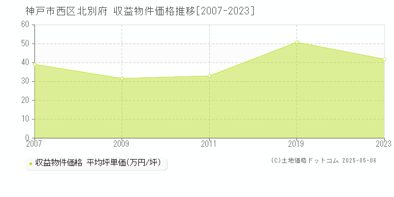 北別府(神戸市西区)の収益物件価格推移グラフ(坪単価)[2007-2023年]