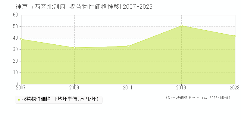 神戸市西区北別府のアパート価格推移グラフ 