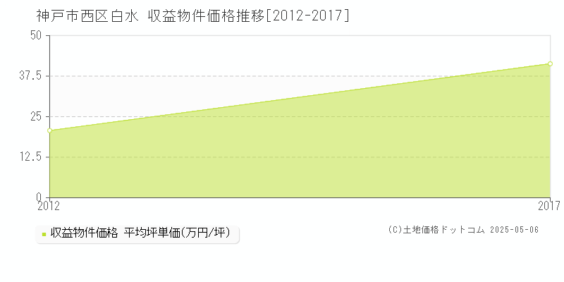白水(神戸市西区)の収益物件価格推移グラフ(坪単価)[2012-2017年]