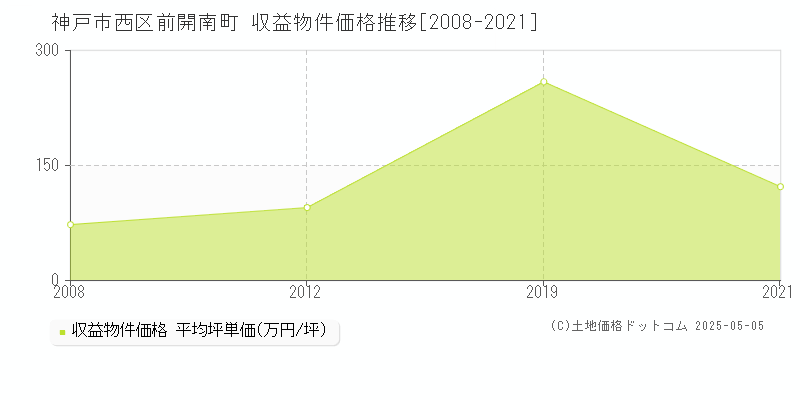 前開南町(神戸市西区)の収益物件価格推移グラフ(坪単価)[2008-2021年]