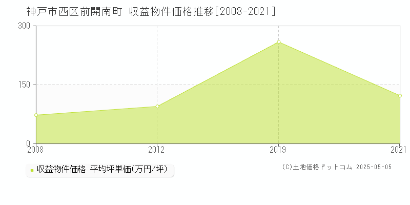 神戸市西区前開南町のアパート価格推移グラフ 