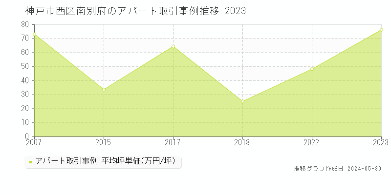 神戸市西区南別府の収益物件取引事例推移グラフ 
