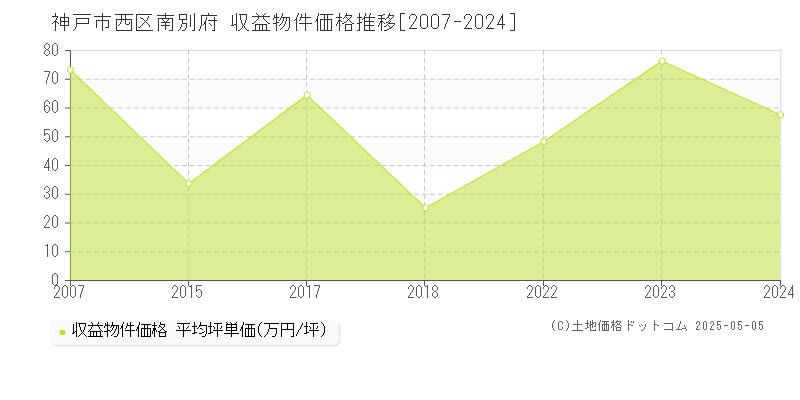 南別府(神戸市西区)の収益物件価格推移グラフ(坪単価)[2007-2024年]