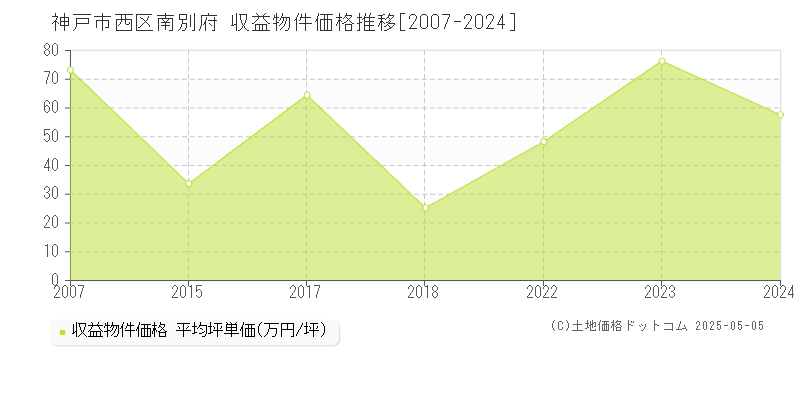 神戸市西区南別府のアパート価格推移グラフ 