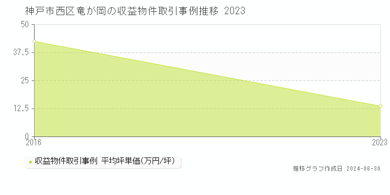 神戸市西区竜が岡の収益物件取引事例推移グラフ 