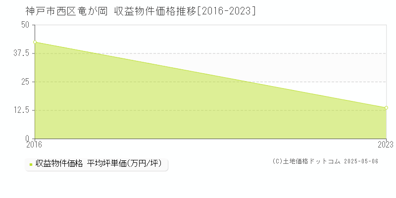 竜が岡(神戸市西区)の収益物件価格推移グラフ(坪単価)[2016-2023年]