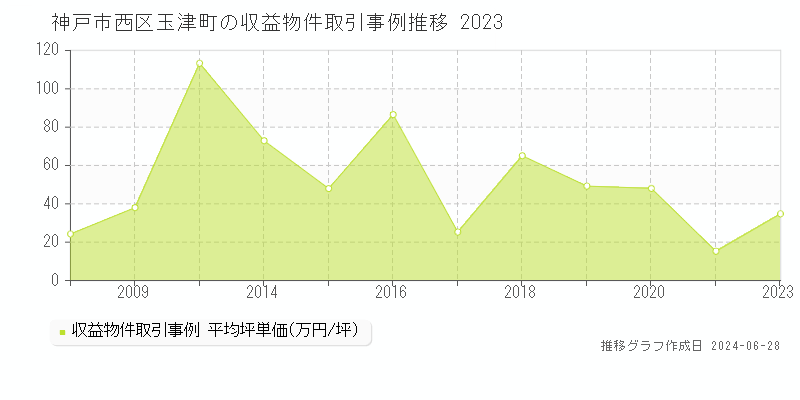 神戸市西区玉津町のアパート取引事例推移グラフ 