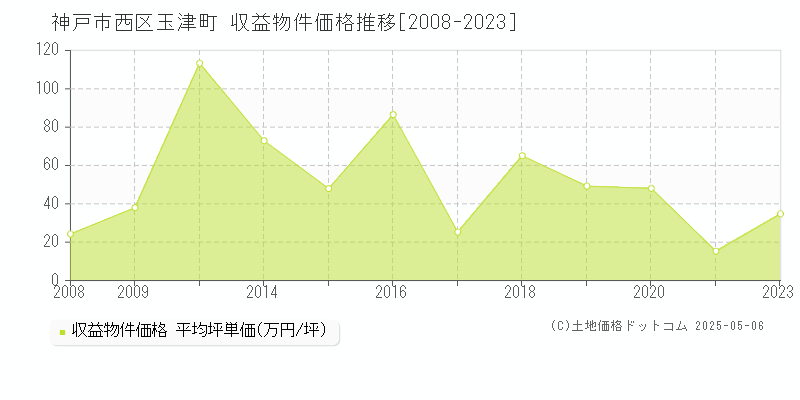 玉津町(神戸市西区)の収益物件価格推移グラフ(坪単価)[2008-2023年]