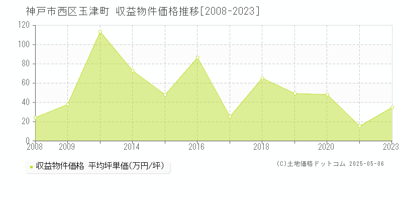 神戸市西区玉津町のアパート取引事例推移グラフ 