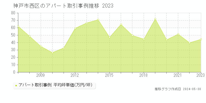 神戸市西区のアパート価格推移グラフ 