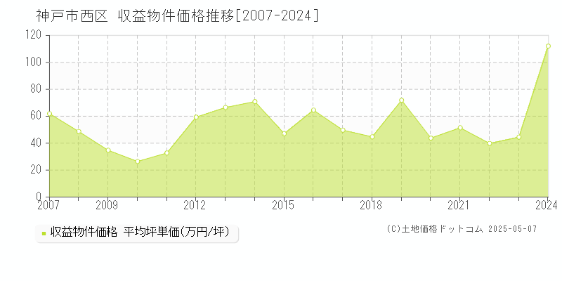 神戸市西区(兵庫県)の収益物件価格推移グラフ(坪単価)[2007-2024年]