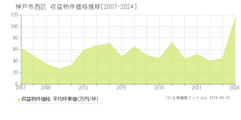 神戸市西区のアパート価格推移グラフ 