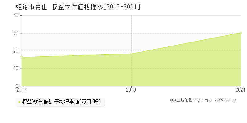青山(姫路市)の収益物件価格推移グラフ(坪単価)[2017-2021年]
